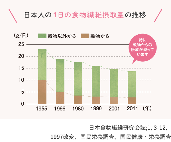 日本人の１日の食物繊維摂取量の推移　日本食物繊維研究会誌;1, 3-12，1997改変、国民栄養調査、国民健康・栄養調査