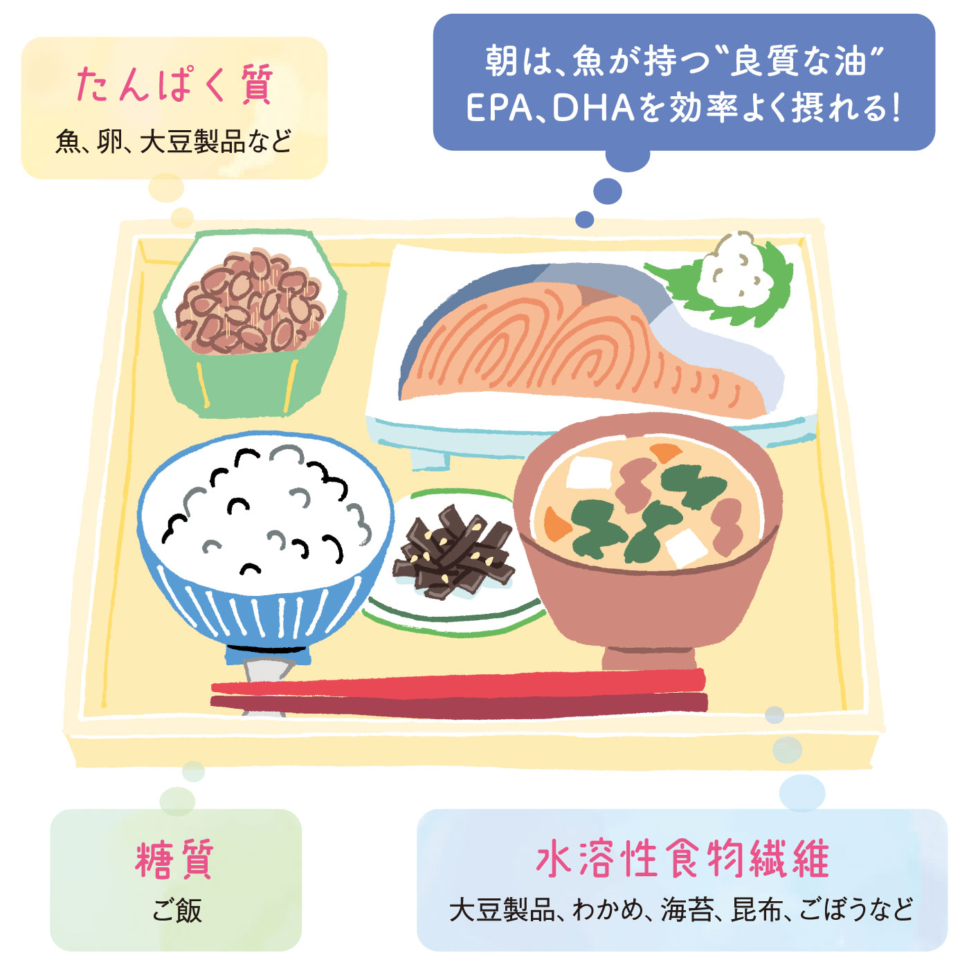魚中心の和朝食の図。魚や豆腐、味噌汁、ご飯などで、たんぱく質・糖質・水溶性食物繊維をバランスよく摂れる。