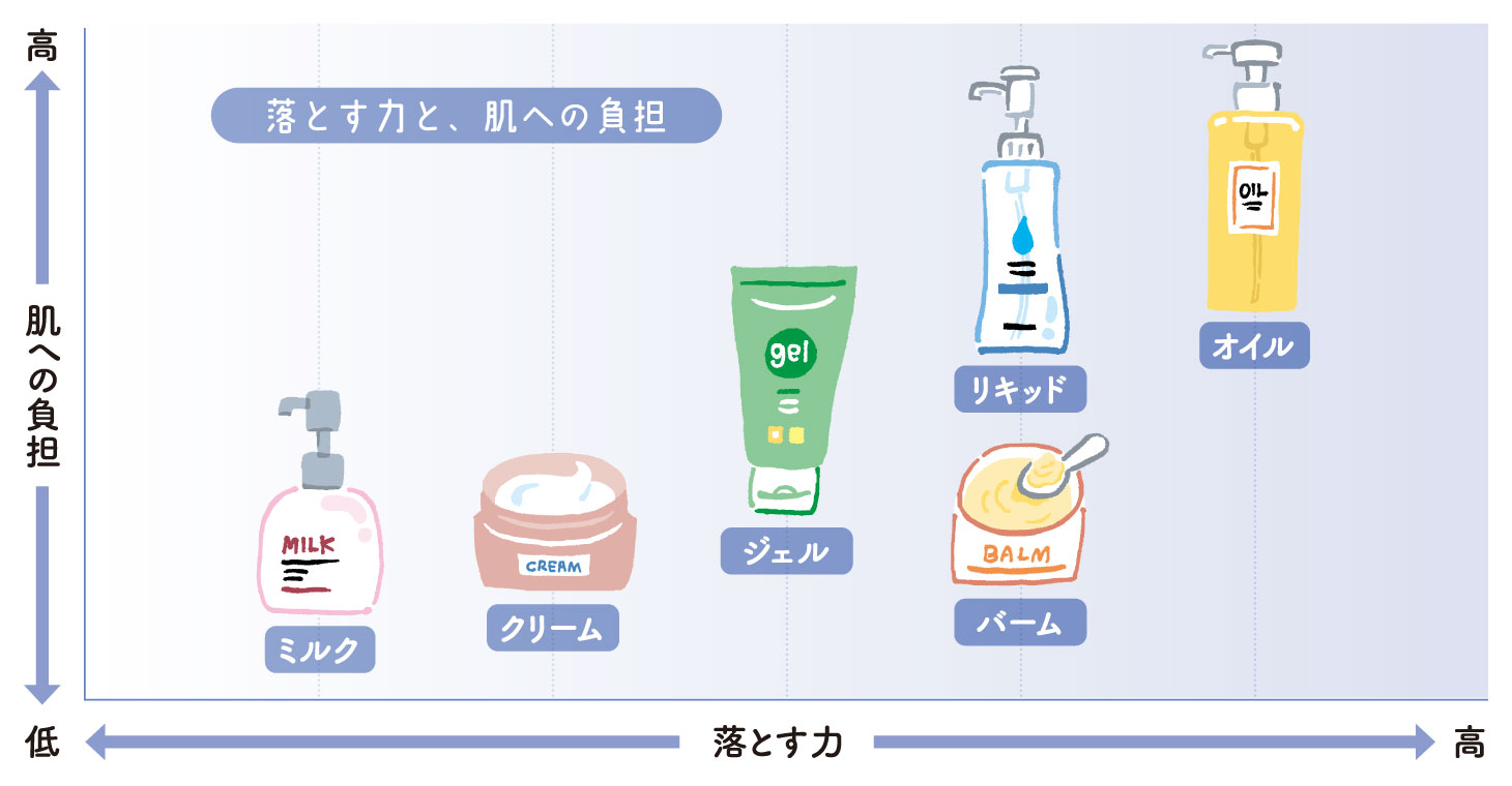 クレンジングミルク・クリーム・ジェル・リキッド・バーム・オイルを、落とす力と肌への負担の違いで比較した図
