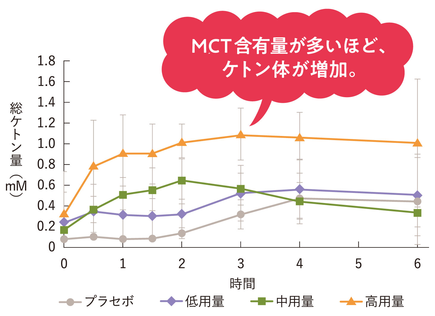 MCT含有量が多いほど血中ケトン体が増加することを示したグラフ（プラセボ・低用量・中用量・高用量の比較）