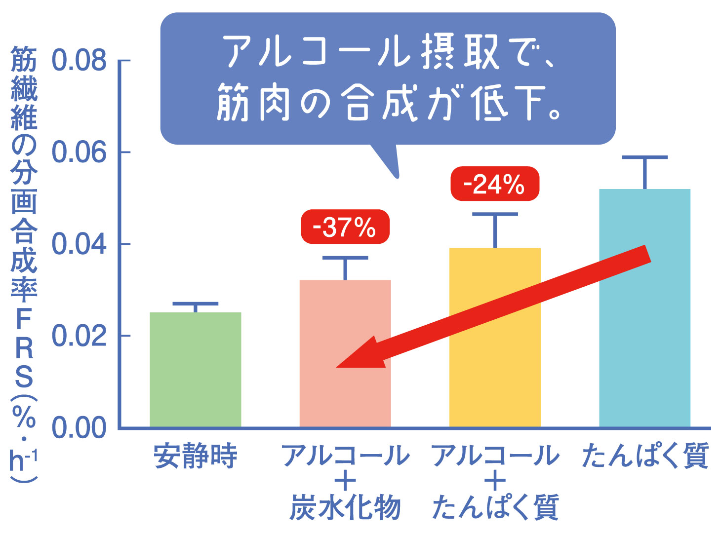 アルコール摂取による筋肉のタンパク質合成低下を示すグラフ