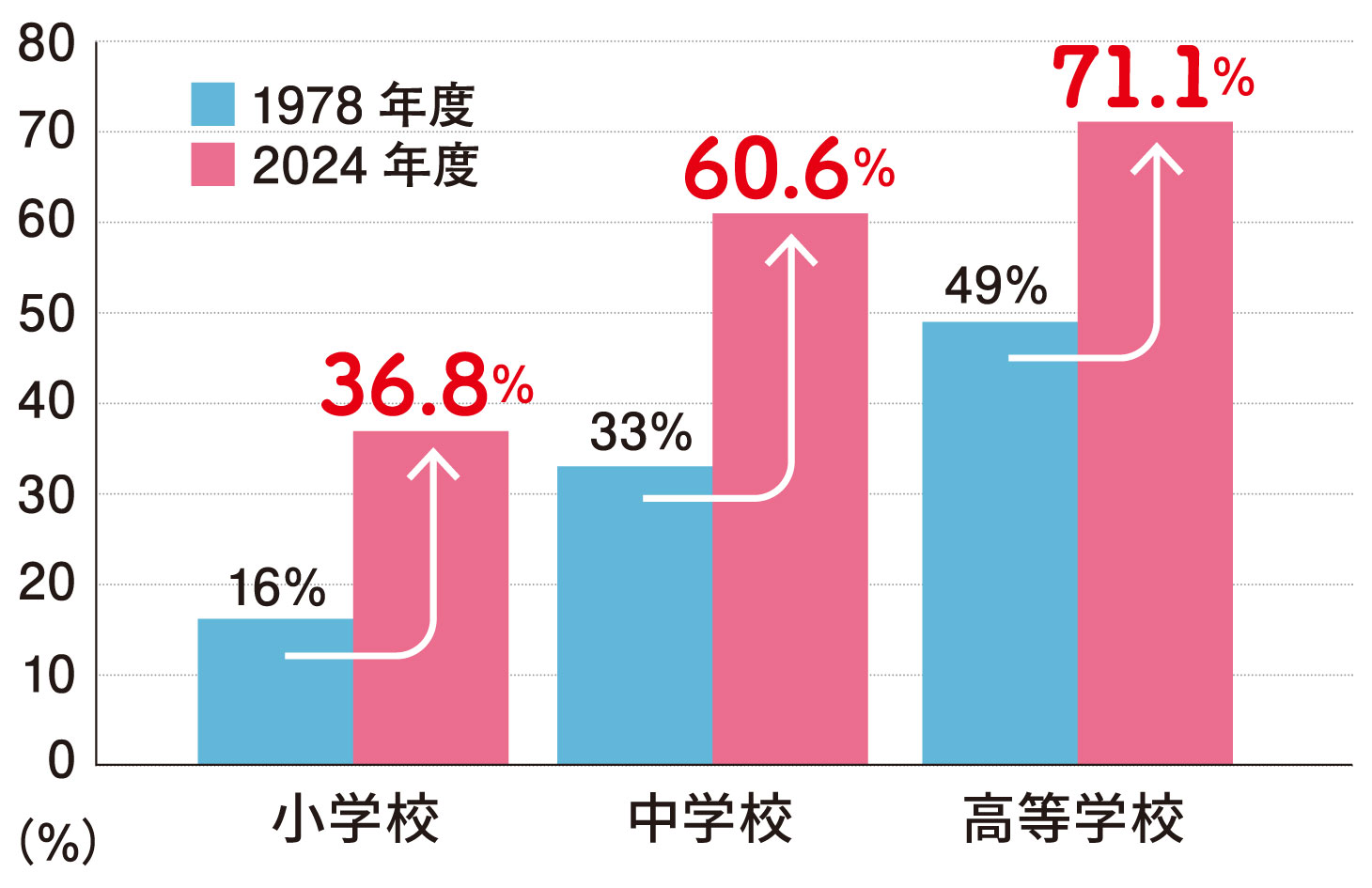 日本の子どもの裸眼視力1.0未満の割合の推移（1978年と2024年の比較グラフ）