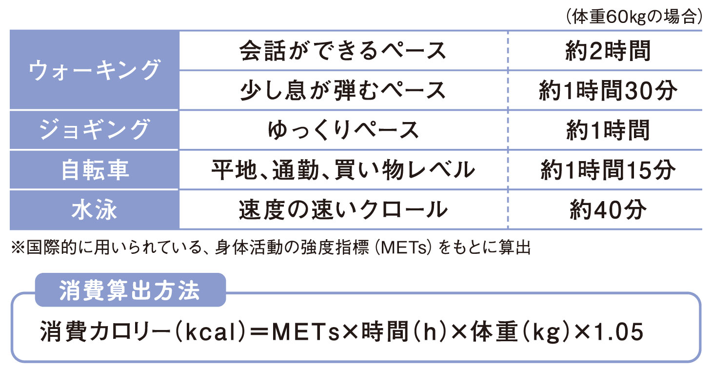 ウォーキングやジョギングなど運動別の消費カロリー目安表