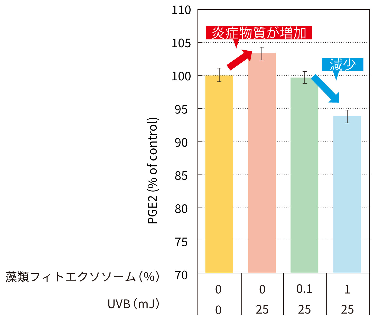 藻類フィトエクソソームがUVB照射による炎症性物質PGE2を抑制する結果を示したグラフ
