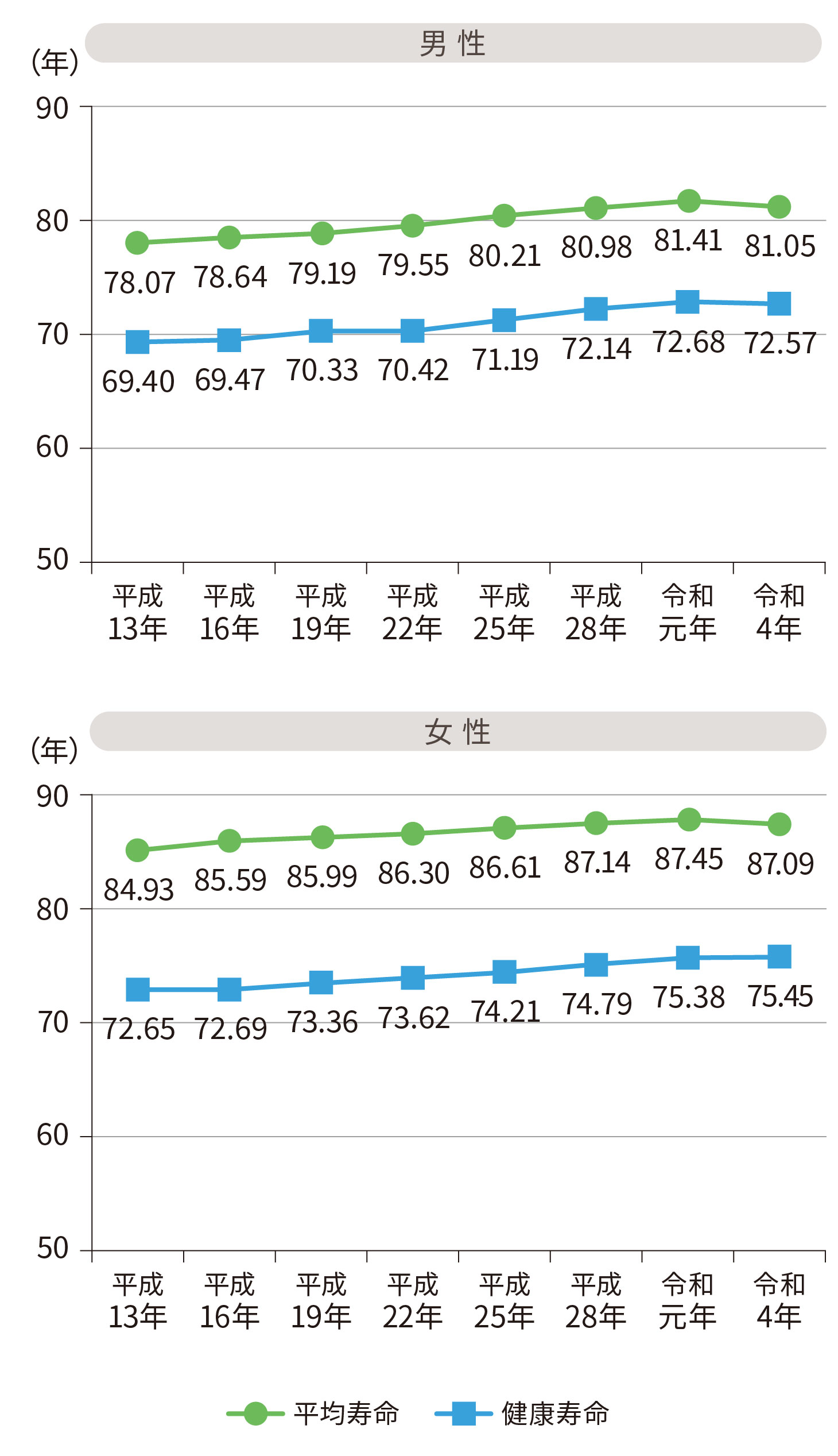 男性と女性の平均寿命と健康寿命の推移。女性は平均寿命と健康寿命の差が約12年ある