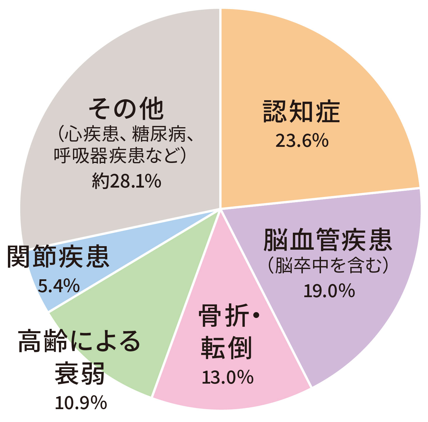 要介護になった主な原因。認知症、脳血管疾患、骨折・転倒、高齢による衰弱など