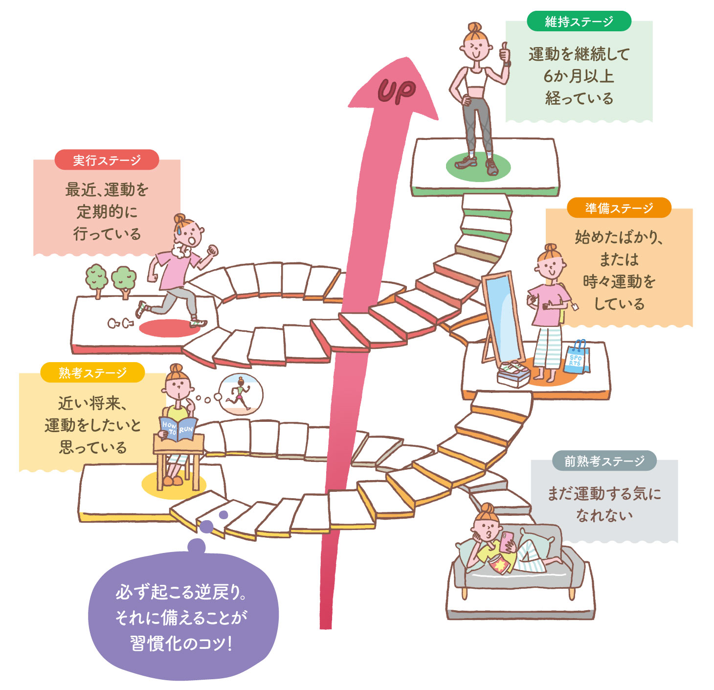 運動習慣の行動変容ステージ。前熟考・熟考・準備・実行・維持を行きつ戻りつしながら習慣化していく流れ