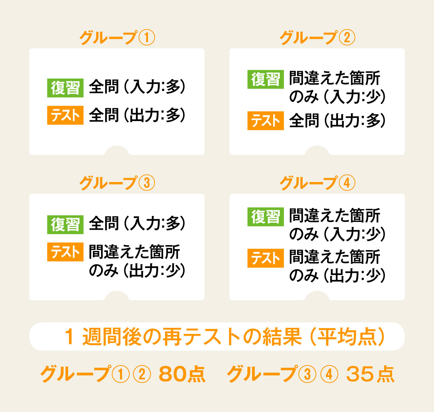 ハーバード大の実験：復習とテスト（入力・出力）の組み合わせで再テスト結果が変わる図
