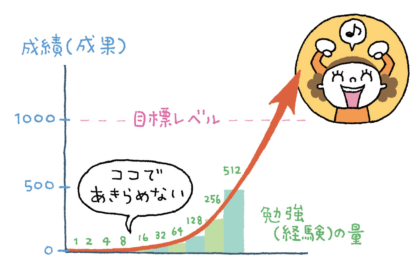 効果は累乗で伸びる：学習曲線と「ここであきらめない」を示す図
