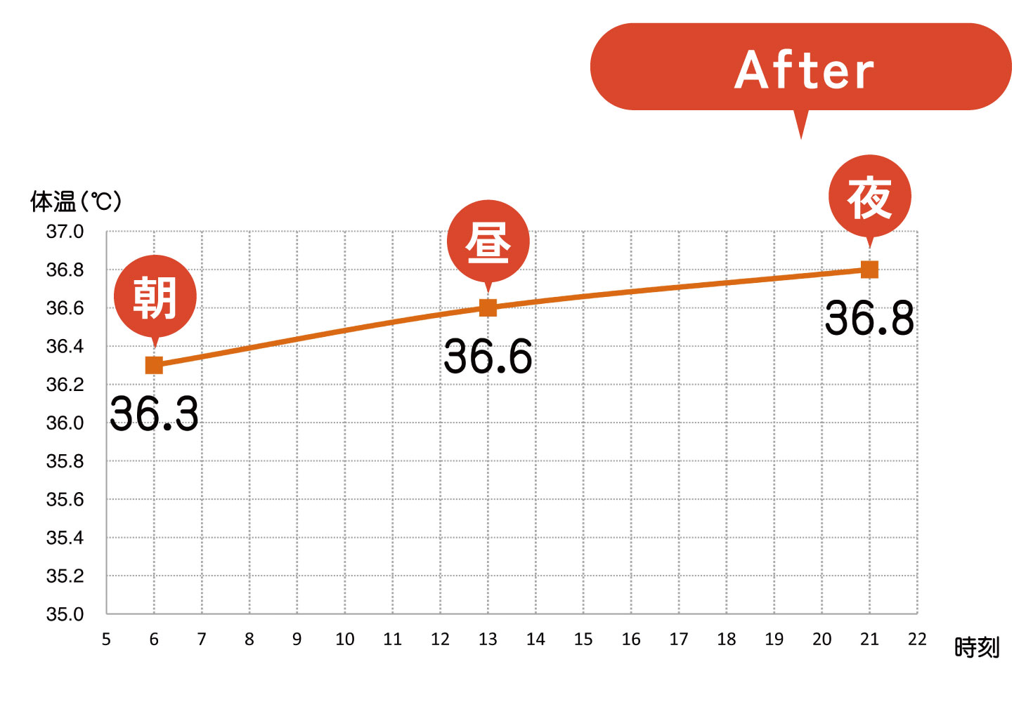 【After】1日の体温変化グラフ（朝36.3℃／昼36.6℃／夜36.8℃）