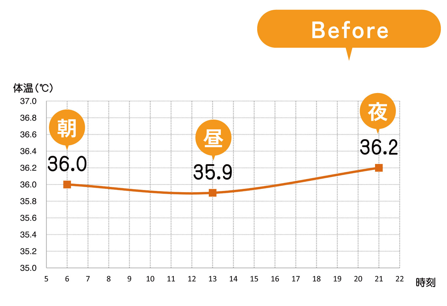 【Before】1日の体温変化グラフ（朝36.0℃／昼35.9℃／夜36.2℃）