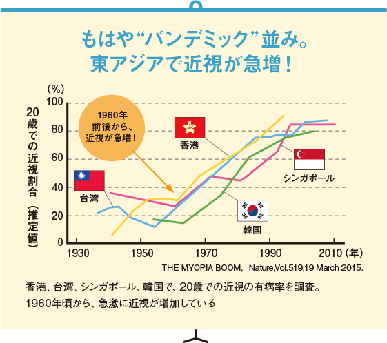 もはやパンデミック並み。東アジアで近視が急増！ 20歳での近視割合（推定値） 香港、台湾、シンガポール、韓国で、20歳での近視の有病率を調査。1960年頃から、急激に近視が増加している