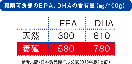 真鯛可食部のEPA、DHAの含有量（mg/100g）