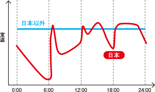 冬場の室温の1日の変化イメージ（日本・海外の比較）