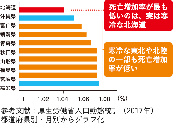 冬場（12ー3月）の死亡増加率の低い都道府県トップ10