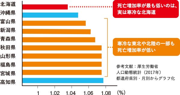 冬場（12ー3月）の死亡増加率の低い都道府県トップ10