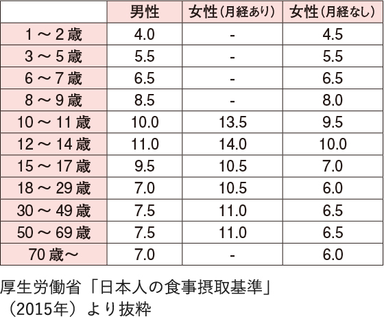 厚生労働省「日本人の食事摂取基準」（2015年）より抜粋
