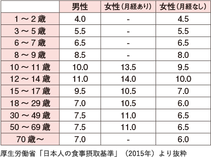 厚生労働省「日本人の食事摂取基準」（2015年）より抜粋