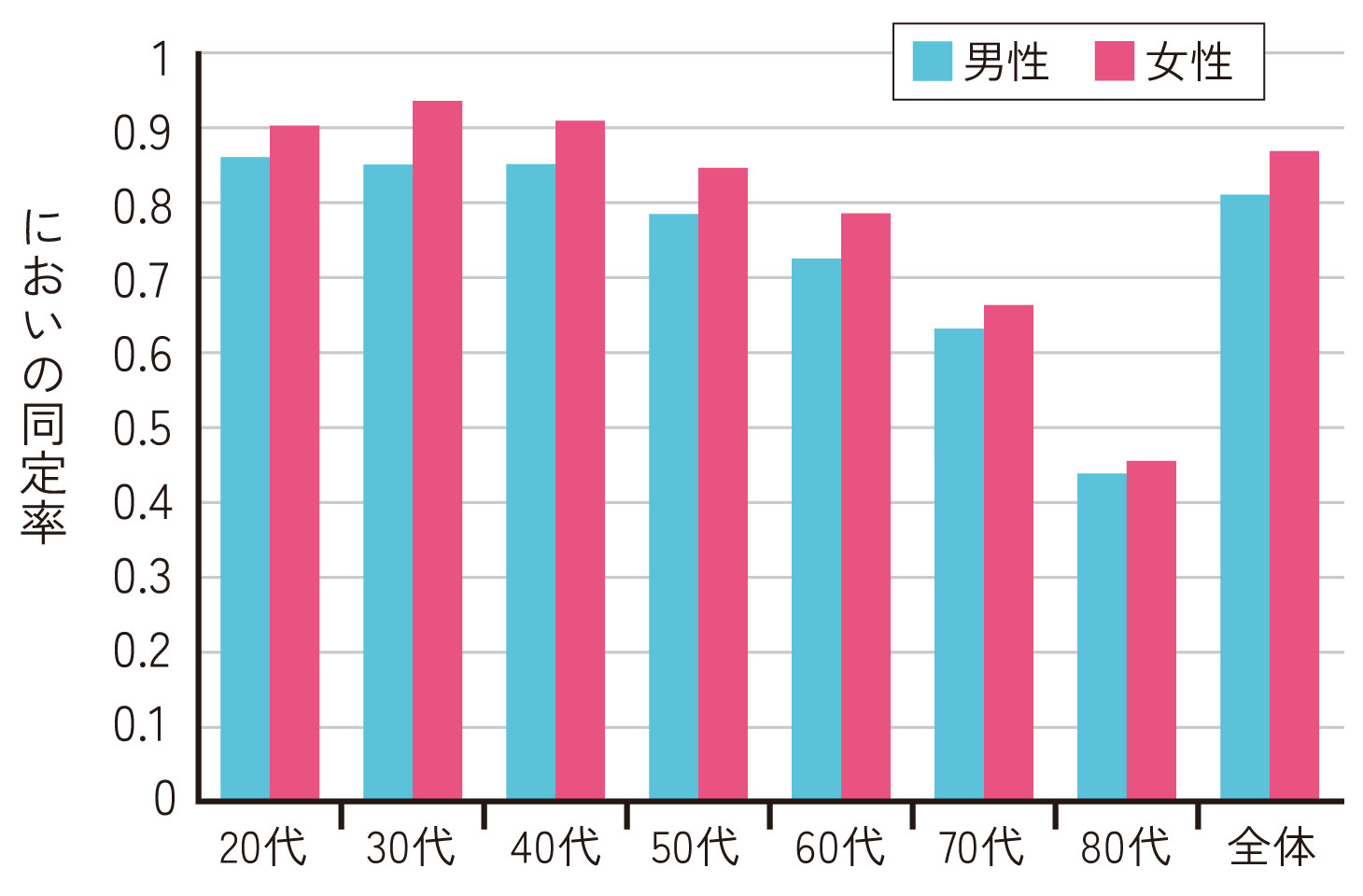 男女別・年代別に見たにおいの同定率。すべての年代で女性のほうが男性より嗅ぎ分ける力が高い
