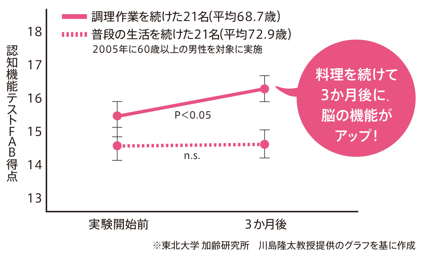 調理作業を続けたグループで認知機能テスト得点が向上したことを示すグラフ（実験開始前と3か月後）