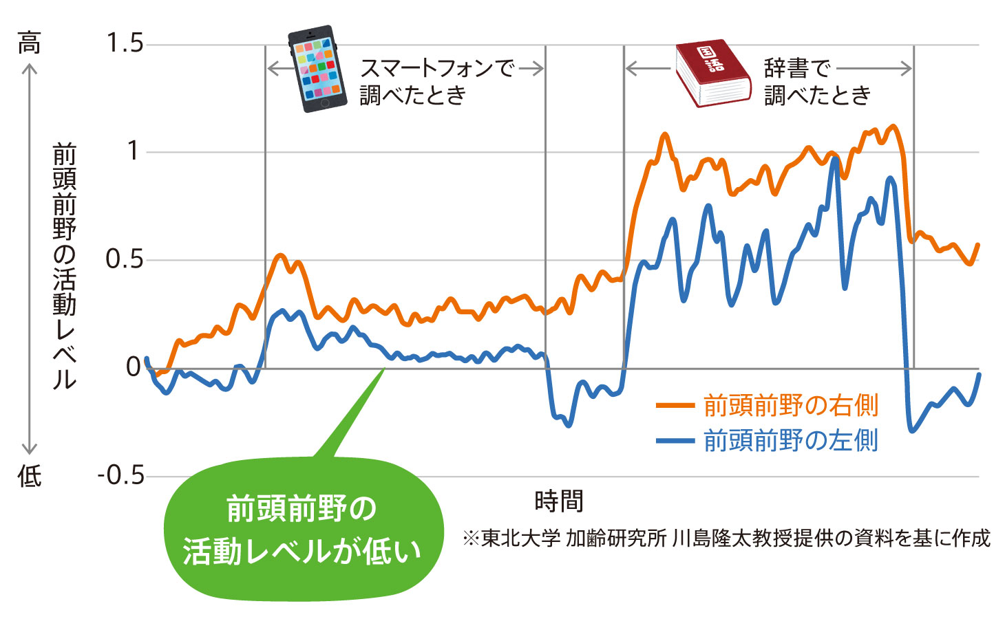 スマホで調べたときは前頭前野の活動が低いことを示す比較グラフ（スマホ検索と辞書検索）