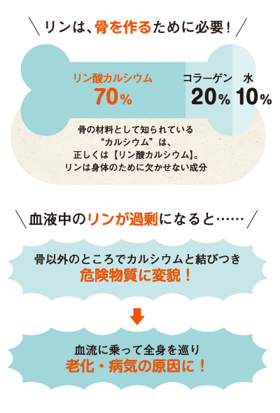 リンは、骨を作るために必要!
！