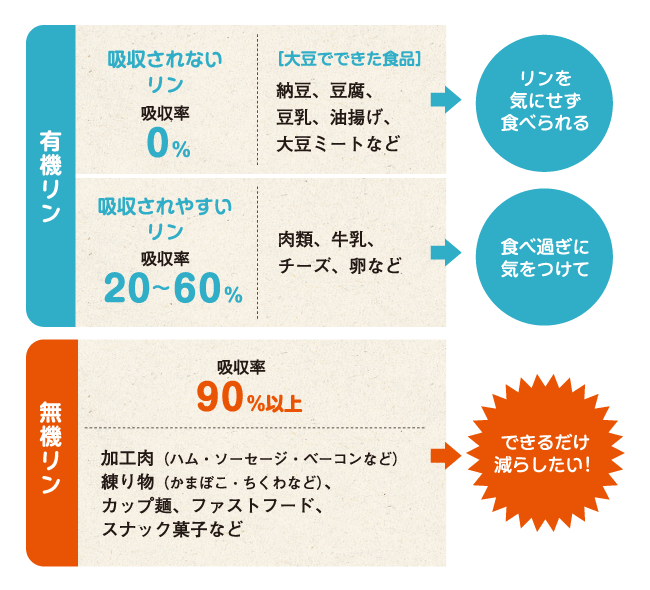 有機リンと無機リン