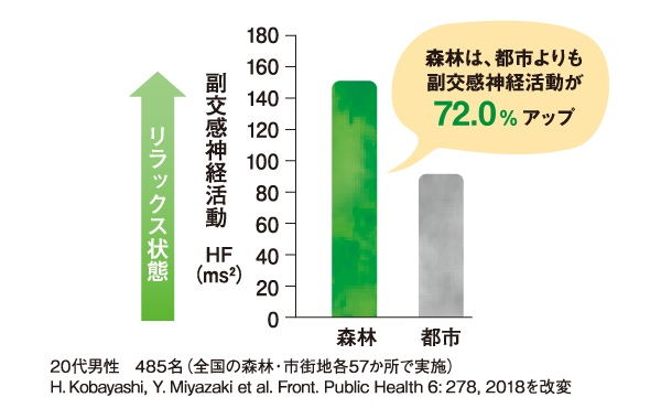 森林と都市を歩行時の副交感神経活動