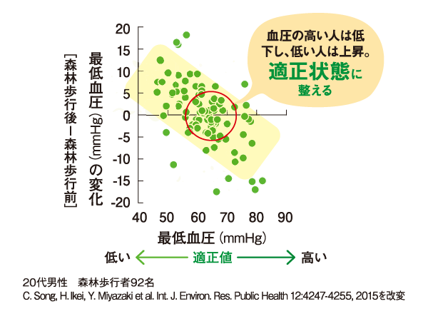 自然セラピーの生体調整効果