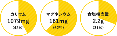 カリウム
1079mg（42％）マグネシウム161mg（62％）食塩相当量2.2g（31％）