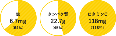 鉄6.7mg（64％） タンパク質22.7g（45％） ビタミンC118mg（118％）