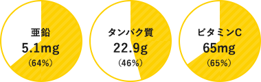 亜鉛5.1mg（64％）タンパク質22.9g（46％）ビタミンC65mg（65％）