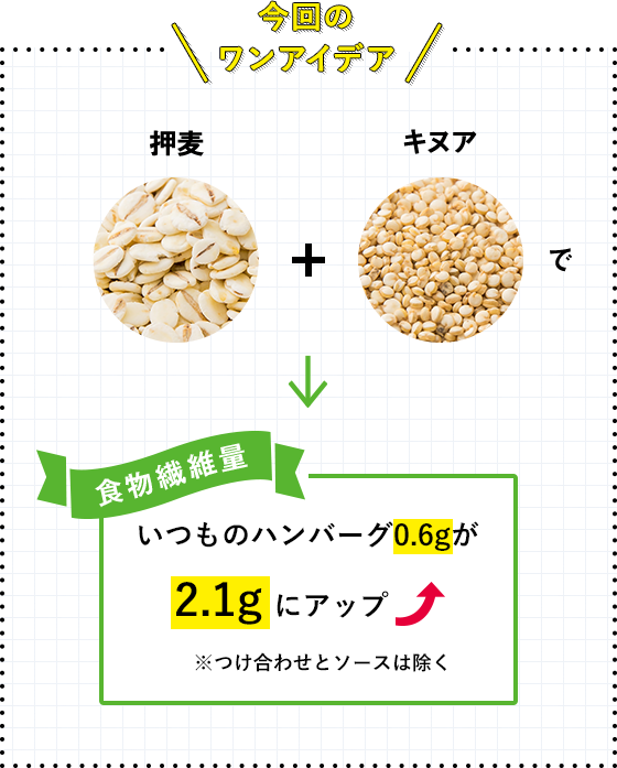 今回のワンアイデア 押麦＋キヌアで食物繊維量 いつものハンバーグ0.6gが2.1gにアップ ※つけ合わせとソースは除く
