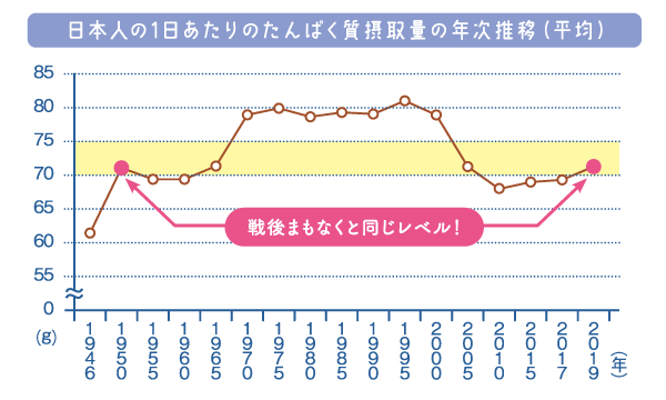 日本人の1日のタンパク質摂取量は戦後まもなくと同レベル